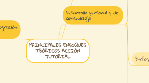 Mind Map: PRINCIPALES ENFOQUES TEÓRICOS ACCIÓN TUTORIAL