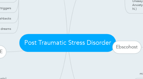 Mind Map: Post Traumatic Stress Disorder