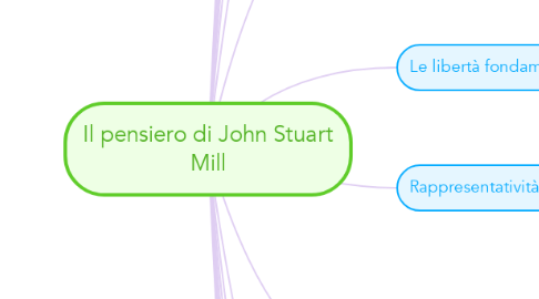 Mind Map: Il pensiero di John Stuart Mill