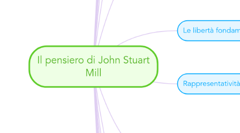 Mind Map: Il pensiero di John Stuart Mill