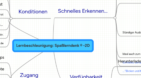 Mind Map: Lernbeschleunigung: Spaßlerndenk®-2D