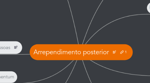 Mind Map: Arrependimento posterior