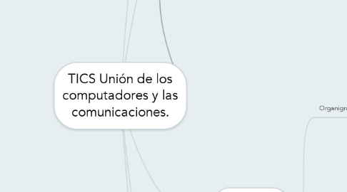 Mind Map: TICS Unión de los computadores y las comunicaciones.