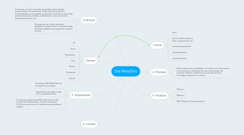 Mind Map: Site MetalSinc