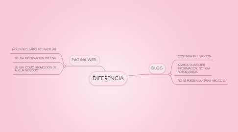 Mind Map: DIFERENCIA