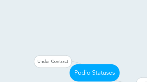 Mind Map: Podio Statuses