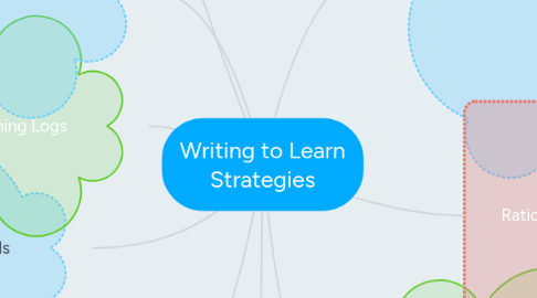 Mind Map: Writing to Learn Strategies
