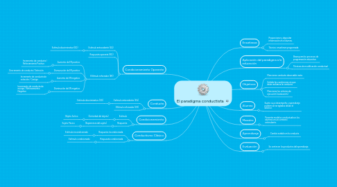 Mind Map: El paradigma conductista