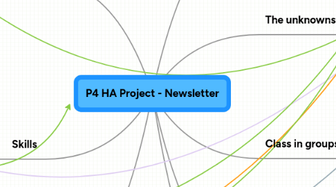 Mind Map: P4 HA Project - Newsletter