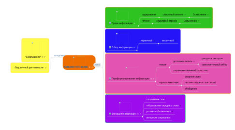 Mind Map: КОНСПЕКТИРОВАНИЕ