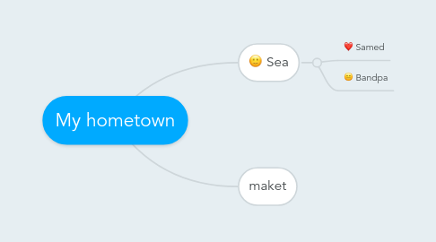 Mind Map: My hometown