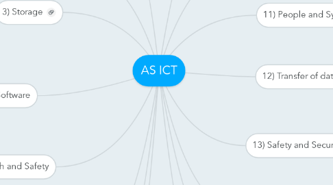 Mind Map: AS ICT