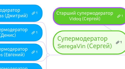 Mind Map: Старший супермодератор Vidoq (Сергей)