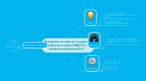 Mind Map: Методична система застосування соціальних сервісів WEB 2.0 у профорієнтаційній роботі