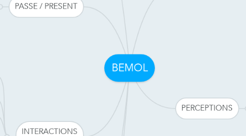 Mind Map: BEMOL