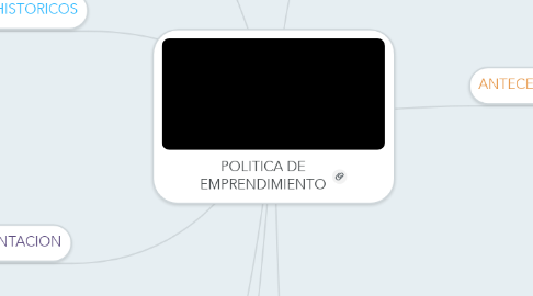 Mind Map: POLITICA DE EMPRENDIMIENTO