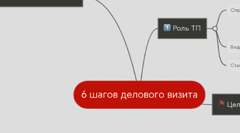 Mind Map: 6 шагов делового визита