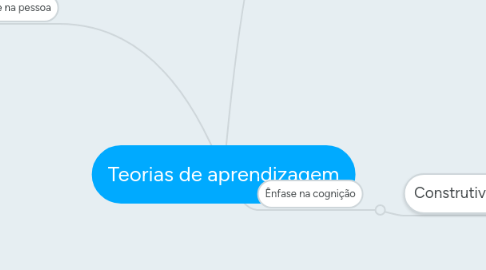 Mind Map: Teorias de aprendizagem