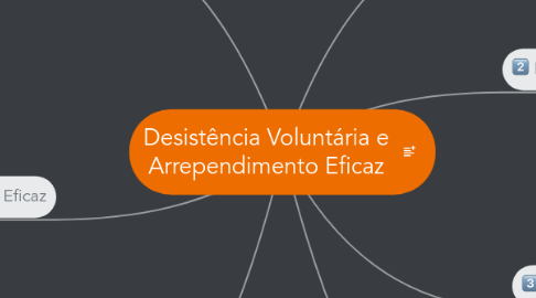 Mind Map: Desistência Voluntária e Arrependimento Eficaz