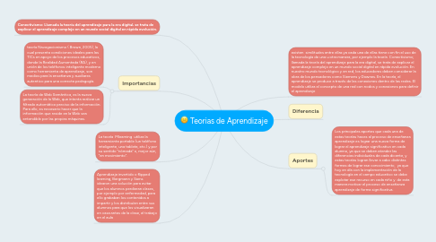 Mind Map: Teorias de Aprendizaje