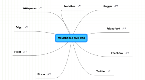 Mind Map: Mi Identidad en la Red