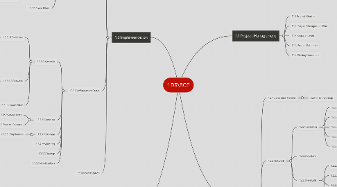 Mind Map: 1 DR\BCP