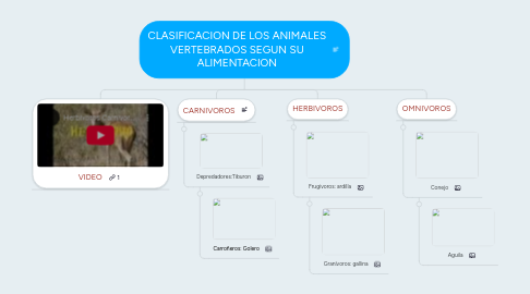 Mind Map: CLASIFICACION DE LOS ANIMALES VERTEBRADOS SEGUN SU ALIMENTACION