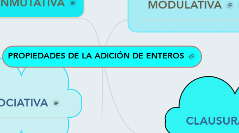 Mind Map: PROPIEDADES DE LA ADICIÓN DE ENTEROS