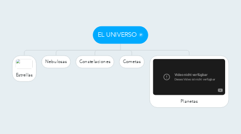 Mind Map: EL UNIVERSO