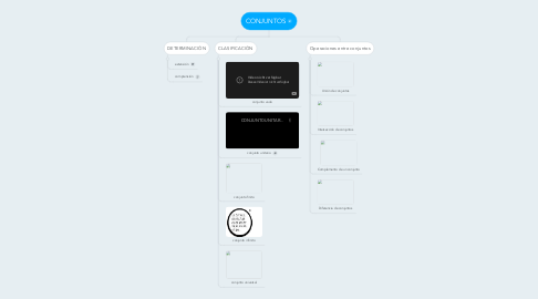 Mind Map: CONJUNTOS