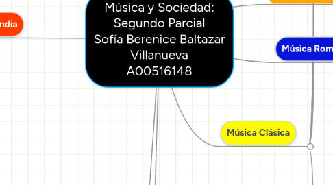 Mind Map: Música y Sociedad: Segundo Parcial Sofía Berenice Baltazar Villanueva A00516148