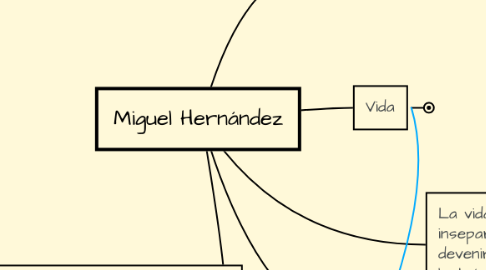 Mind Map: Miguel Hernández