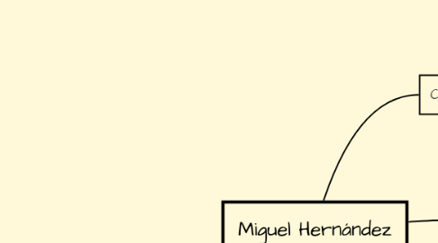 Mind Map: Miguel Hernández