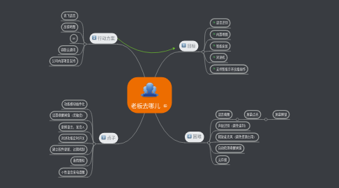 Mind Map: 老板去哪儿