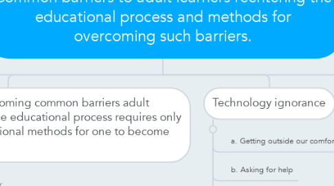 Mind Map: Common barriers to adult learners reentering the educational process and methods for overcoming such barriers.