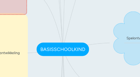 Mind Map: BASISSCHOOLKIND