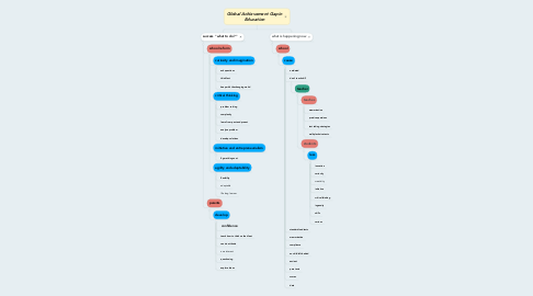 Mind Map: Global Achievement Gap in Education