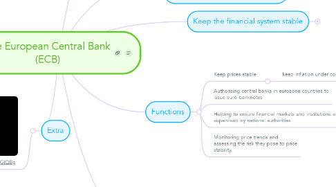 Mind Map: The European Central Bank (ECB)