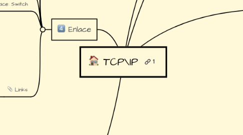 Mind Map: TCP\IP