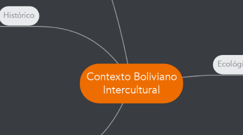 Mind Map: Contexto Boliviano Intercultural