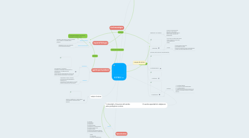 Mind Map: ESTRES