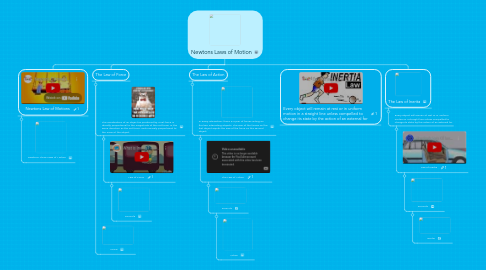 Mind Map: Newtons Laws of Motion