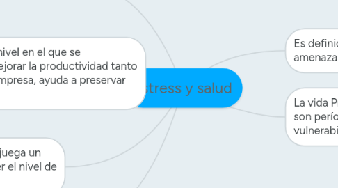 Mind Map: estress y salud