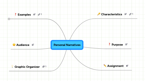 Mind Map: Personal Narratives