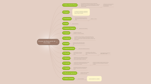 Mind Map: Proceso de Elaboración de Chocolate