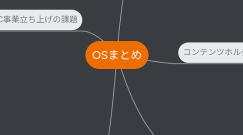 Mind Map: OSまとめ