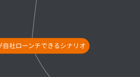 Mind Map: 理事長が自社ローンチできるシナリオ