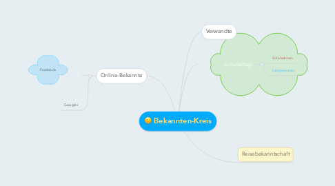 Mind Map: Bekannten-Kreis