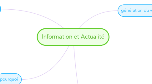 Mind Map: Information et Actualité