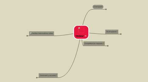 Mind Map: Veilleur